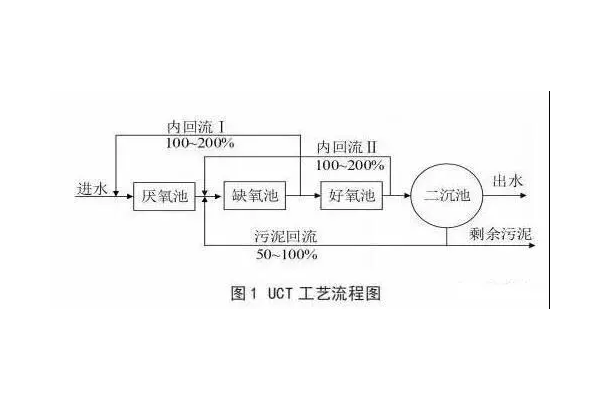 汙水處理中準四類水處理工藝講解